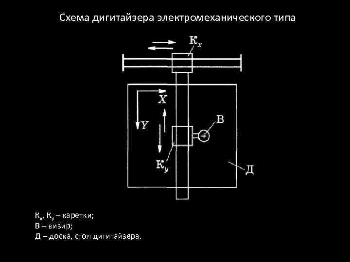 Схема дигитайзера электромеханического типа Кх, Кy – каретки; В – визир; Д – доска,