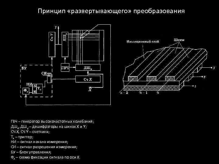 Принцип «развертывающего» преобразования ГВЧ – генератор высокочастотных колебаний; ДШх, ДШy – дешифраторы на шинах