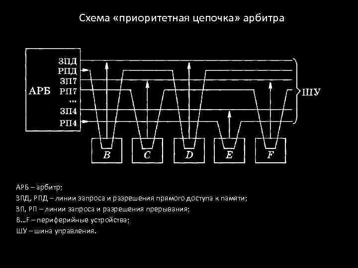 Схема «приоритетная цепочка» арбитра АРБ – арбитр; ЗПД, РПД – линии запроса и разрешения