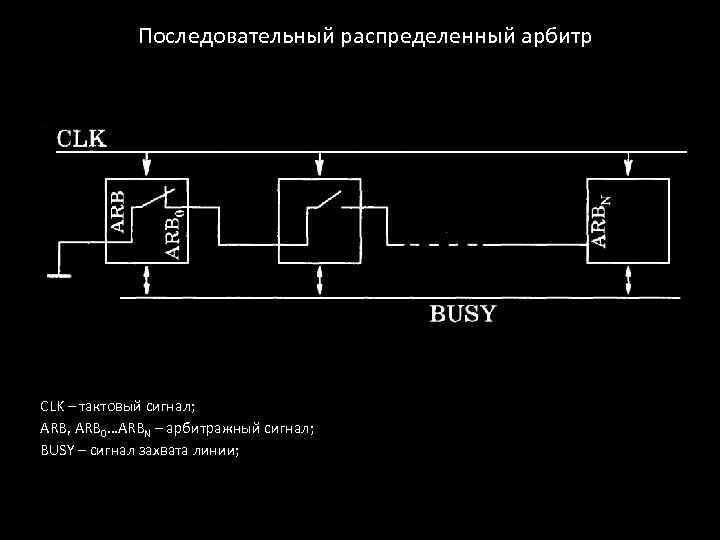 Последовательный распределенный арбитр CLK – тактовый сигнал; ARB, ARB 0…ARBN – арбитражный сигнал; BUSY
