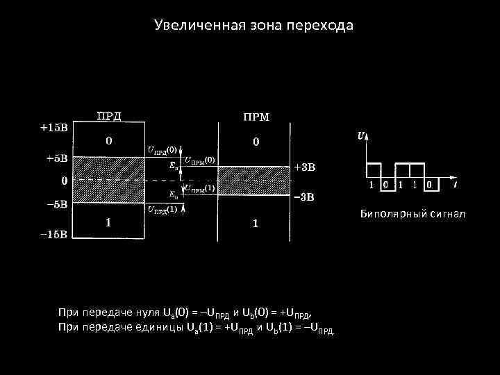 Увеличенная зона перехода Биполярный сигнал При передаче нуля Ua(0) = –UПРД и Ub(0) =