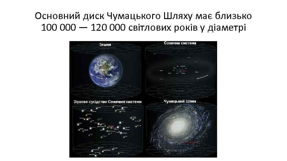 Основний диск Чумацького Шляху має близько 100 000 — 120 000 світлових років у