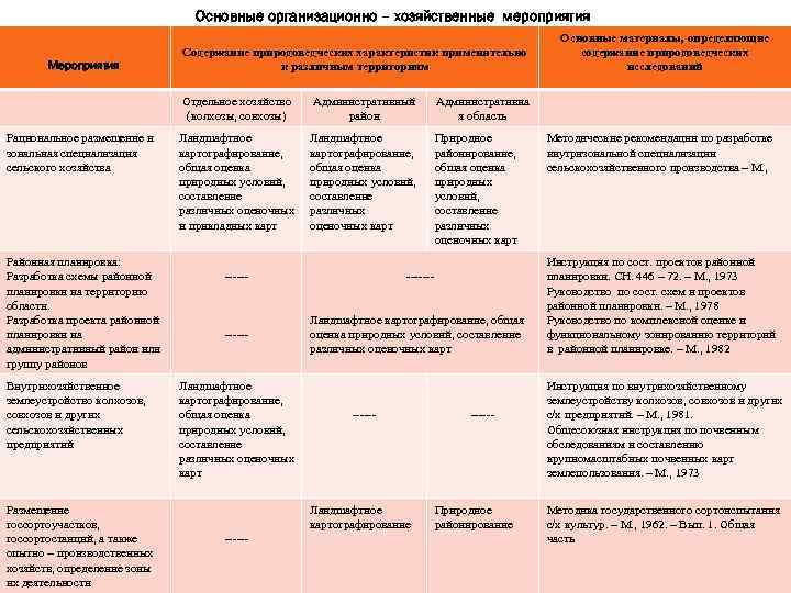 Основные организационно – хозяйственные мероприятия Мероприятия Содержание природоведческих характеристик применительно к различным территориям Отдельное