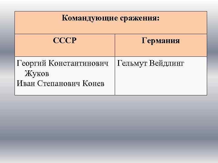 Командующие сражения: СССР Георгий Константинович Жуков Иван Степанович Конев Германия Гельмут Вейдлинг 