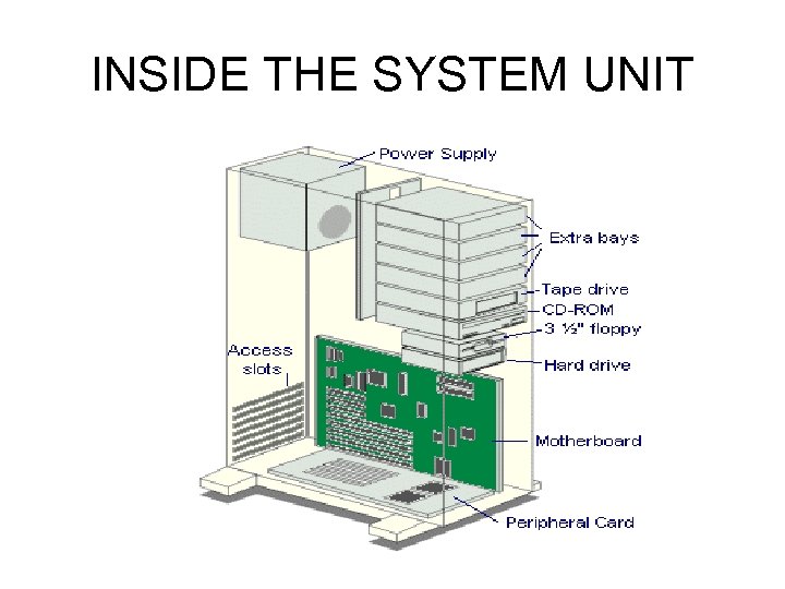 INSIDE THE SYSTEM UNIT 