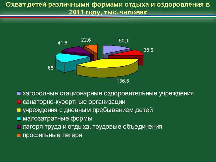 Охват детей различными формами отдыха и оздоровления в 2011 году, тыс. человек 