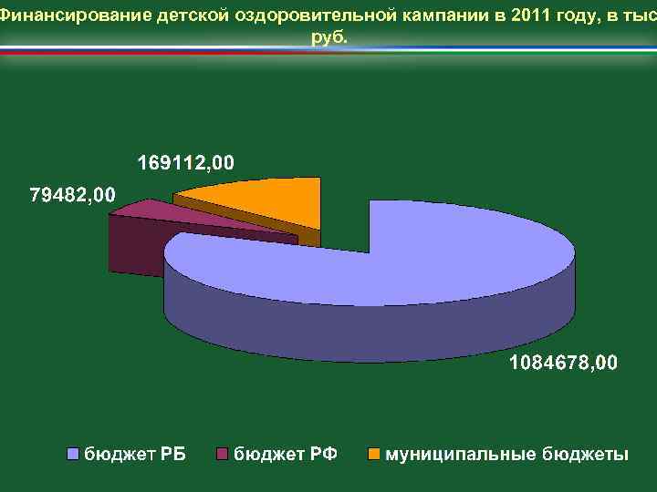 Финансирование детской оздоровительной кампании в 2011 году, в тыс руб. 