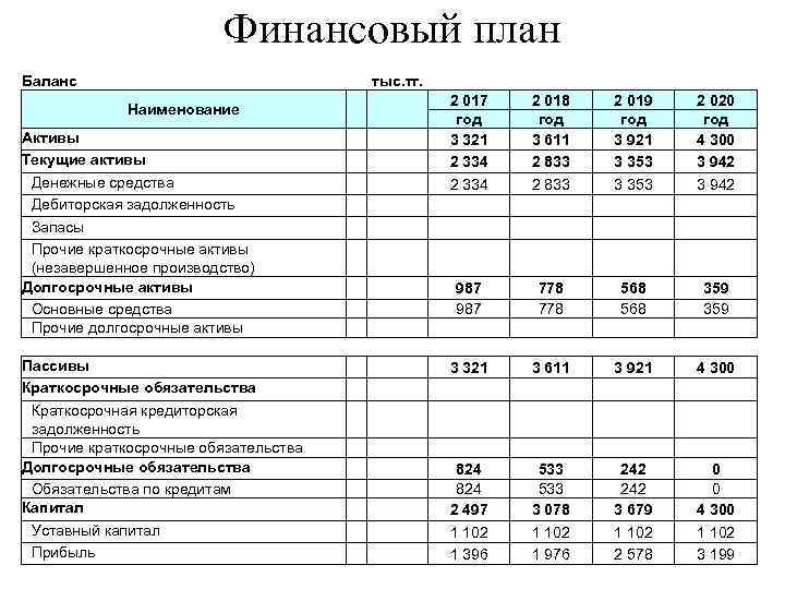 Финансовый план Баланс Активы Текущие активы Денежные средства Дебиторская задолженность Запасы Прочие краткосрочные активы