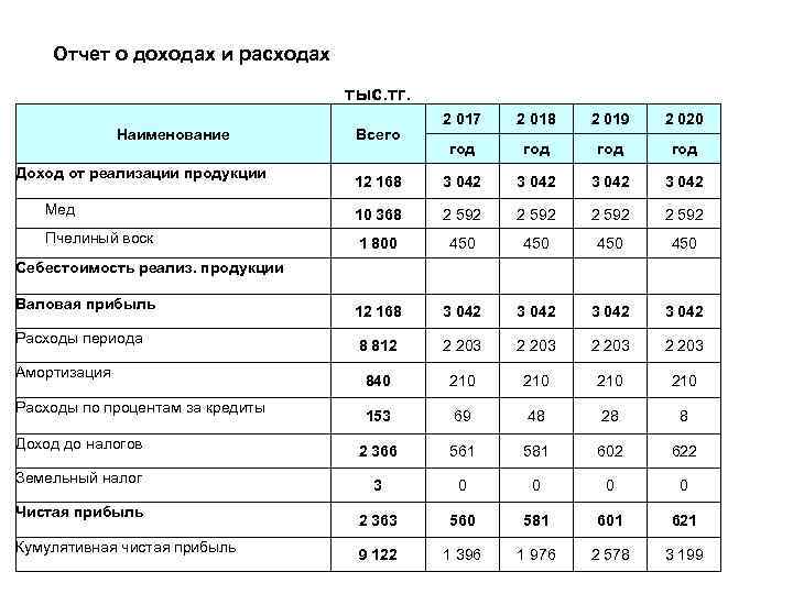 Отчет о доходах и расходах тыс. тг. 2 017 2 018 2 019 2