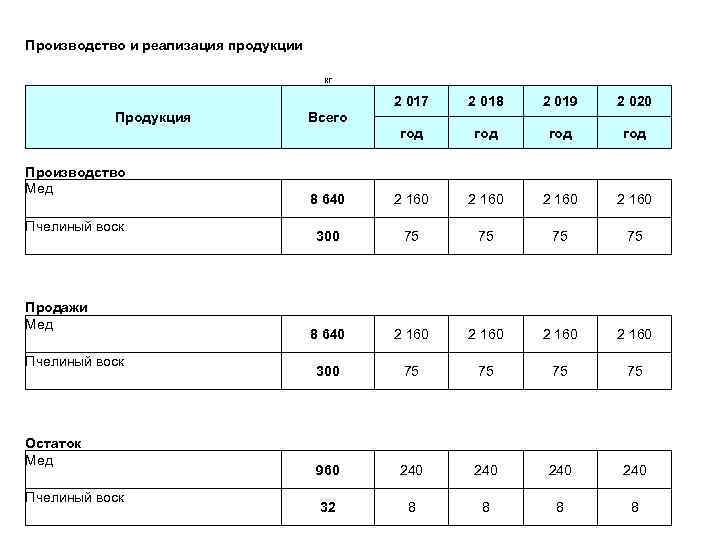 Производство и реализация продукции кг 2 017 Производство Мед Пчелиный воск Продажи Мед Пчелиный