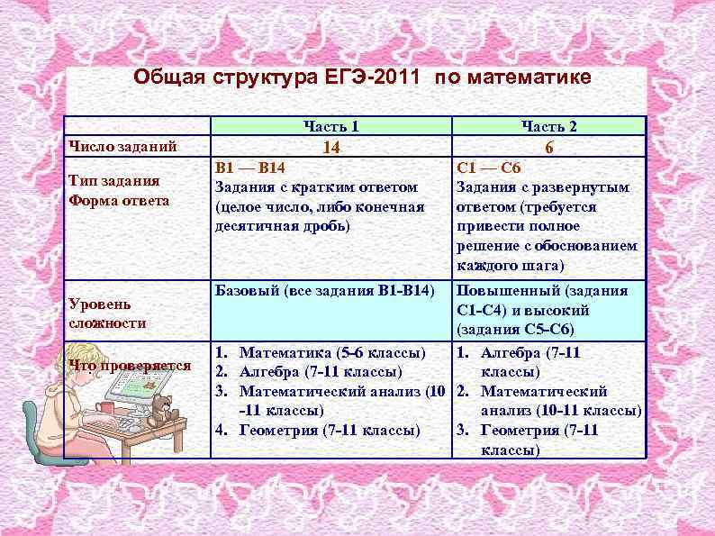 Общая структура ЕГЭ-2011 по математике Часть 1 Число заданий Тип задания Форма ответа Уровень