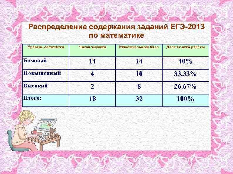Распределение содержания заданий ЕГЭ-2013 по математике Уровень сложности Число заданий Максимальный балл Доля от