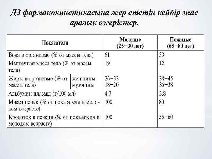 ДЗ фармакокинетикасына әсер ететін кейбір жас аралық өзгерістер. 