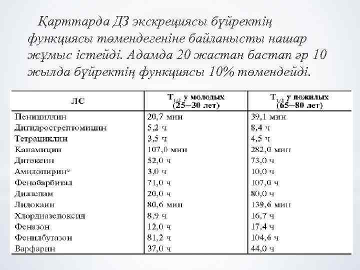 Қарттарда ДЗ экскрециясы бүйректің функциясы төмендегеніне байланысты нашар жұмыс істейді. Адамда 20 жастан бастап