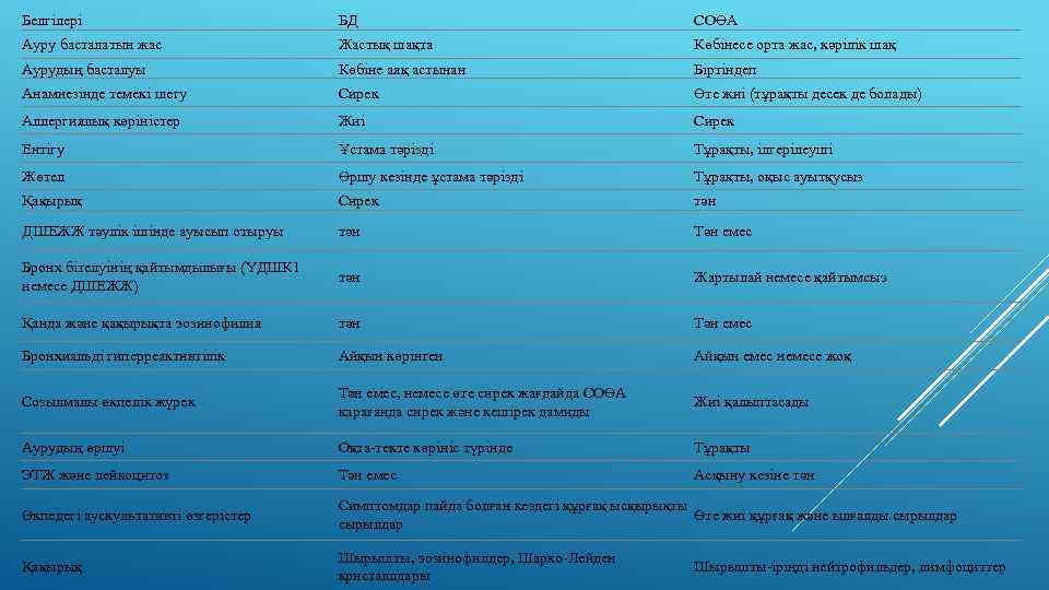 Белгілері БД СОӨА Ауру басталатын жас Жастық шақта Көбінесе орта жас, кәрілік шақ Аурудың