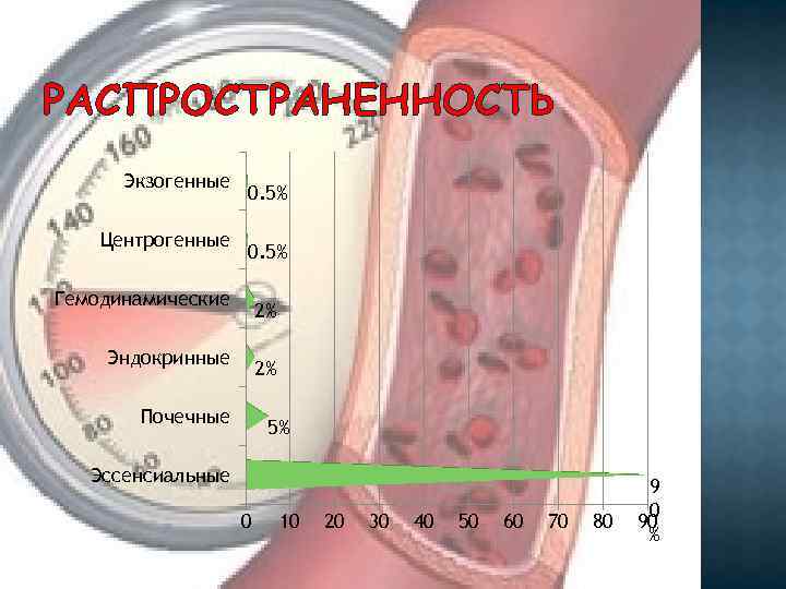 РАСПРОСТРАНЕННОСТЬ Экзогенные Центрогенные 0. 5% Гемодинамические 2% Эндокринные 2% Почечные 5% Эссенсиальные 0 10