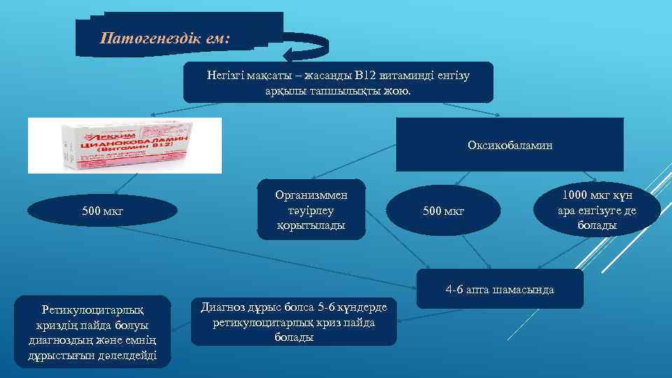 Патогенездік ем: Негізгі мақсаты – жасанды В 12 витаминді енгізу арқылы тапшылықты жою. Оксикобаламин