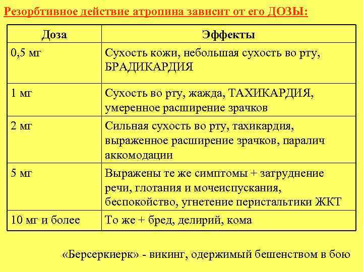Резорбтивное действие атропина зависит от его ДОЗЫ: Доза Эффекты 0, 5 мг Сухость кожи,
