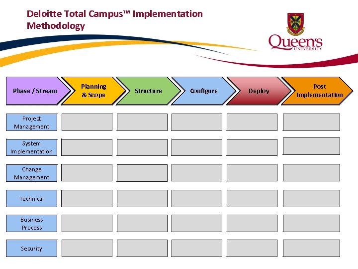 Deloitte Total Campus™ Implementation Methodology Phase / Stream Project Management System Implementation Change Management
