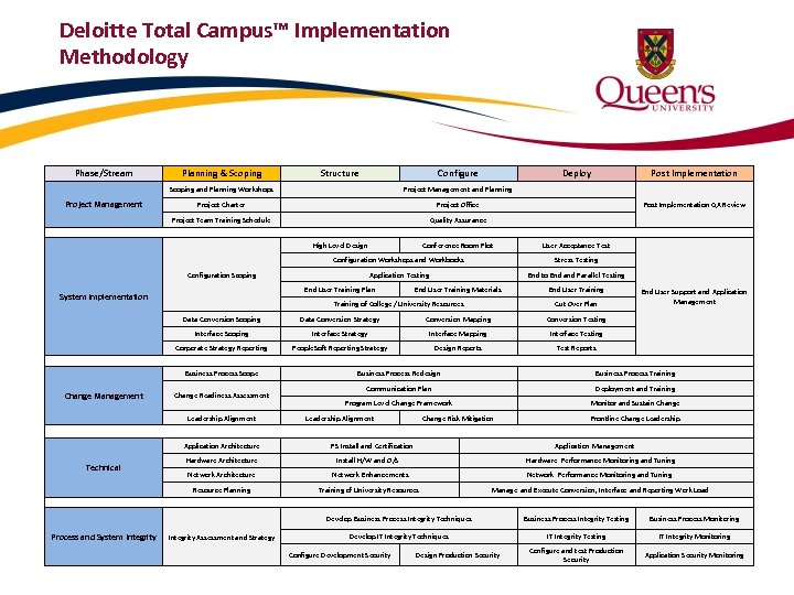 Deloitte Total Campus™ Implementation Methodology Phase/Stream Planning & Scoping Structure Configure Scoping and Planning