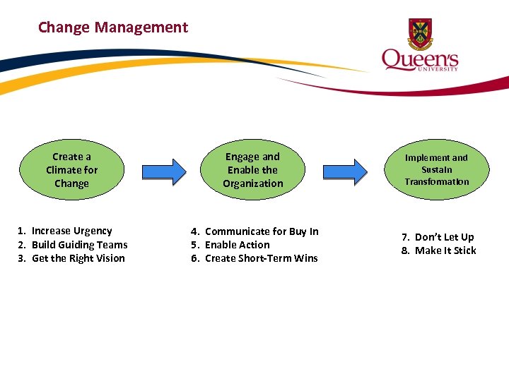Change Management Create a Climate for Change Engage and Enable the Organization Implement and