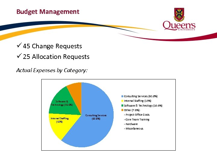 Budget Management ü 45 Change Requests ü 25 Allocation Requests Actual Expenses by Category: