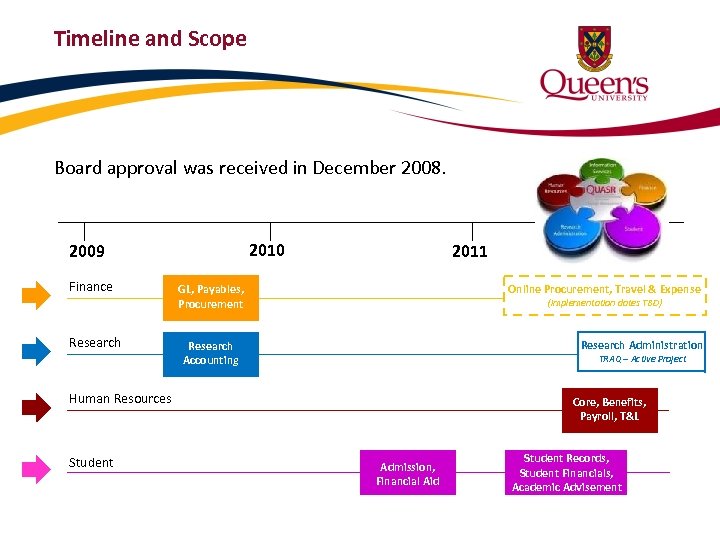 Timeline and Scope Board approval was received in December 2008. 2010 2009 Finance Research