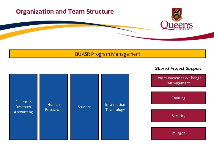 Organization and Team Structure QUASR Program Management Shared Project Support Communications & Change Management