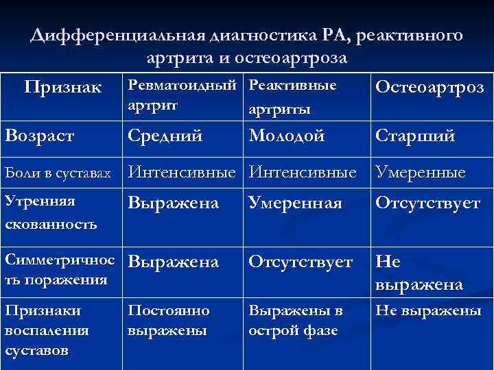 Дифференциальная диагностика РА, реактивного артрита и остеоартроза Признак Ревматоидный Реактивные Остеоартроз артрит Возраст артриты