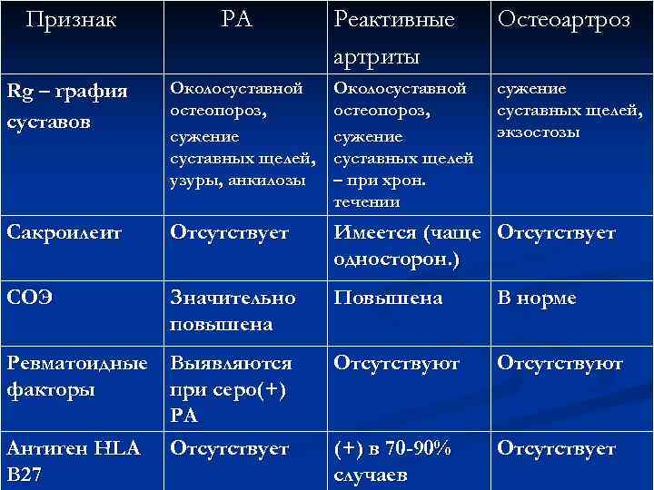Признак РА Реактивные артриты Остеоартроз сужение суставных щелей, экзостозы Rg – графия суставов Околосуставной