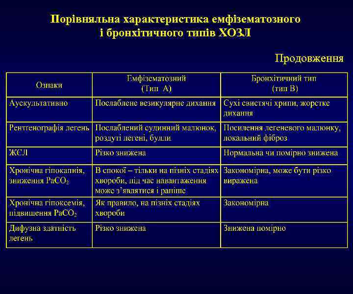 Порівняльна характеристика емфізематозного і бронхітичного типів ХОЗЛ Продовження 