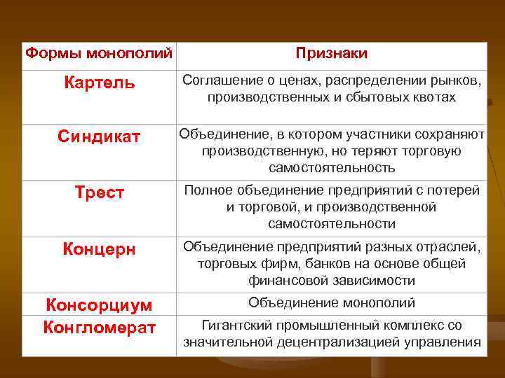 Формы монополий Признаки Картель Соглашение о ценах, распределении рынков, производственных и сбытовых квотах Синдикат