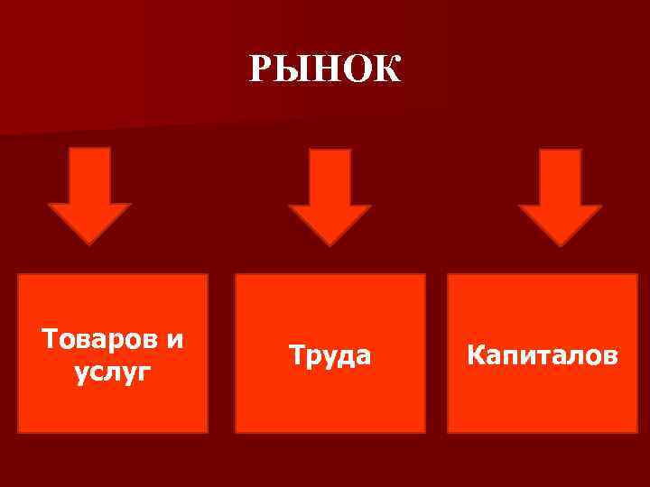 РЫНОК Товаров и услуг Труда Капиталов 