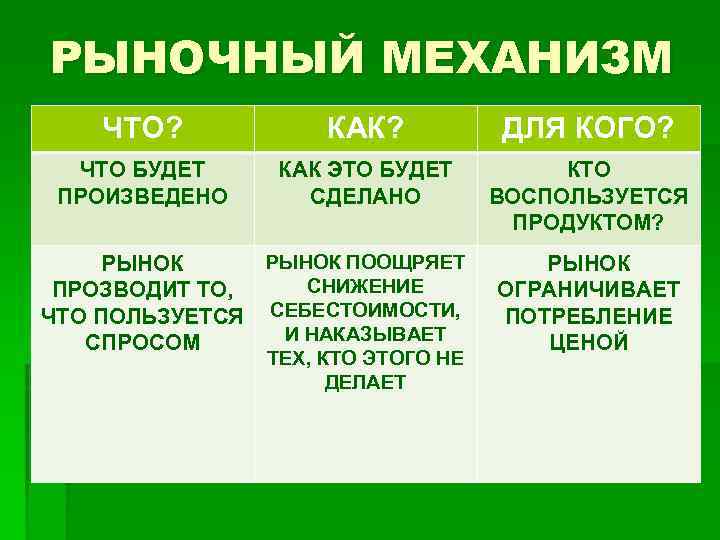 РЫНОЧНЫЙ МЕХАНИЗМ ЧТО? КАК? ДЛЯ КОГО? ЧТО БУДЕТ ПРОИЗВЕДЕНО КАК ЭТО БУДЕТ СДЕЛАНО КТО