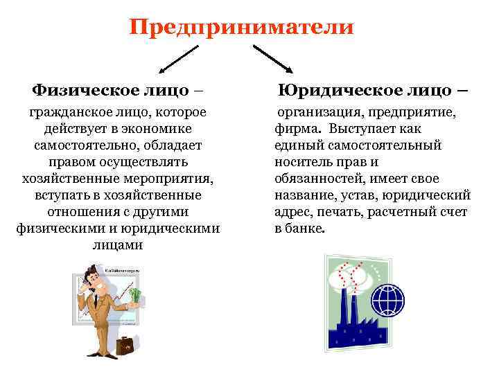 Предприниматели Физическое лицо – Юридическое лицо – гражданское лицо, которое действует в экономике самостоятельно,