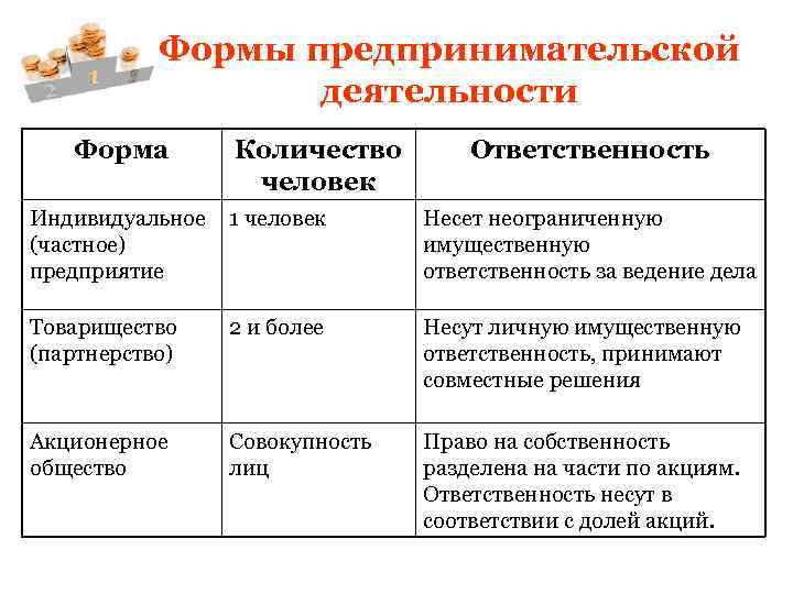 Формы предпринимательской деятельности Форма Количество человек Ответственность Индивидуальное (частное) предприятие 1 человек Несет неограниченную