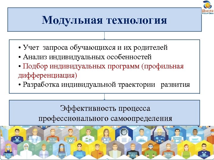 Модульная технология • Учет запроса обучающихся и их родителей • Анализ индивидуальных особенностей •