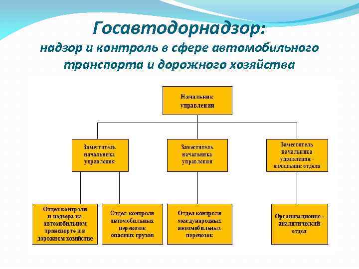 Структура государственного регулирования на воздушном транспорте схема