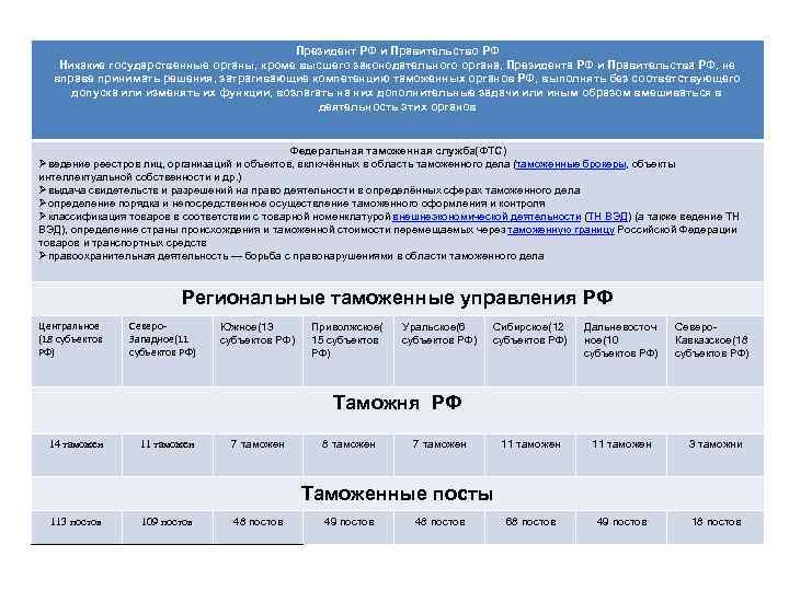 Президент РФ и Правительство РФ Никакие государственные органы, кроме высшего законодательного органа, Президента РФ