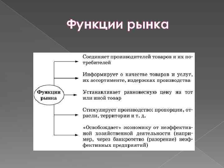 Функции рынка 