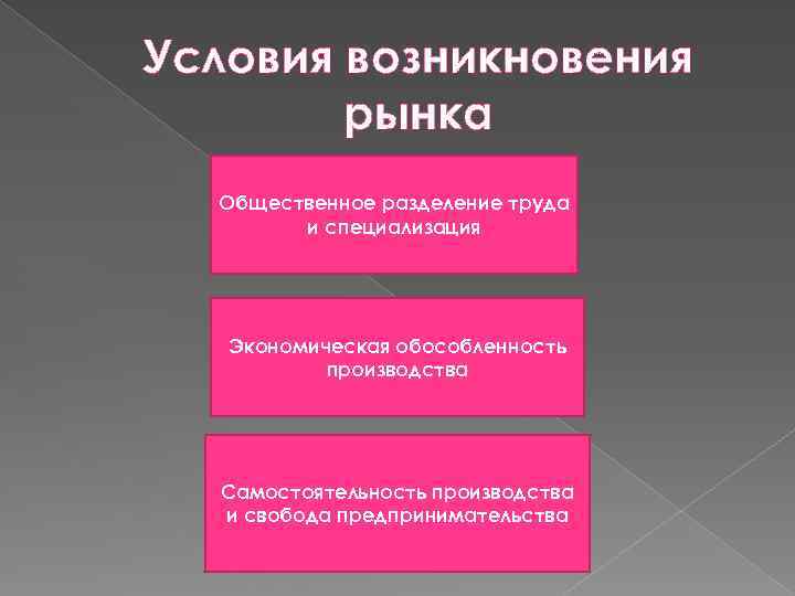 Условия возникновения рынка Общественное разделение труда и специализация Экономическая обособленность производства Самостоятельность производства и