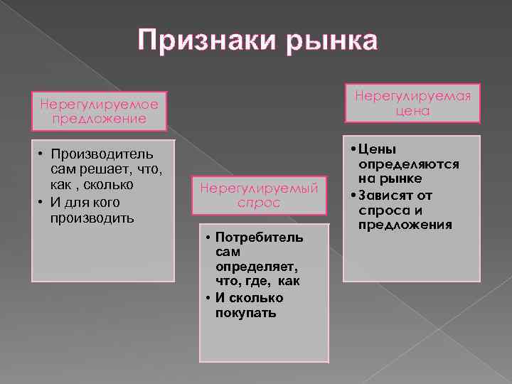 Признаки рынка Нерегулируемая цена Нерегулируемое предложение • Производитель сам решает, что, как , сколько
