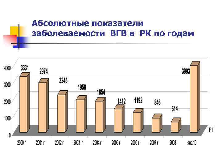 Абсолютные показатели заболеваемости ВГВ в РК по годам 