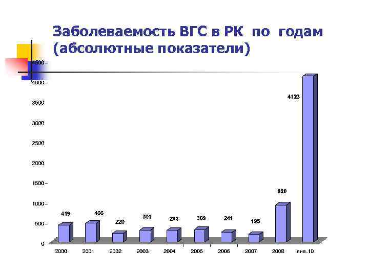 Заболеваемость ВГС в РК по годам (абсолютные показатели) 