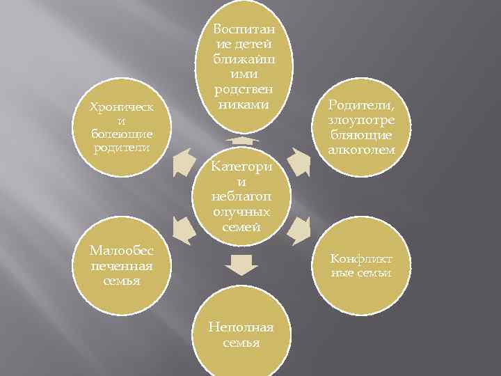 Хроническ и болеющие родители Воспитан ие детей ближайш ими родствен никами Категори и неблагоп