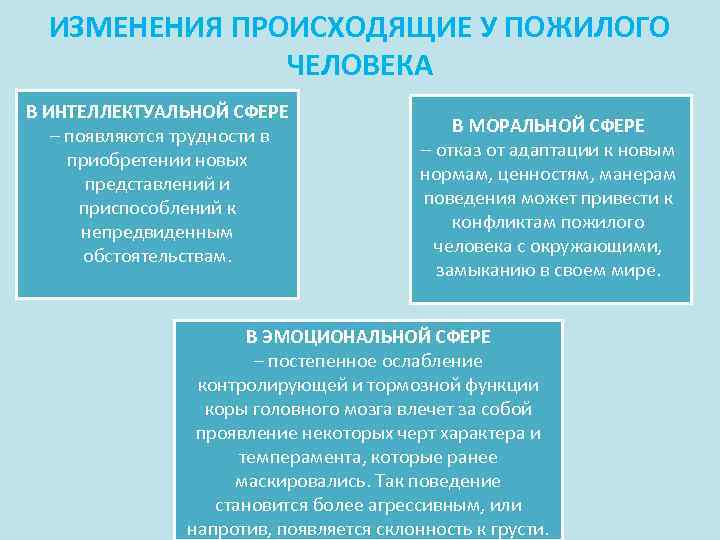 ИЗМЕНЕНИЯ ПРОИСХОДЯЩИЕ У ПОЖИЛОГО ЧЕЛОВЕКА В ИНТЕЛЛЕКТУАЛЬНОЙ СФЕРЕ – появляются трудности в приобретении новых