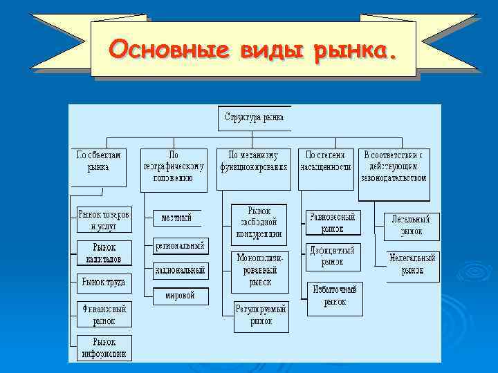 Основные виды рынка. 