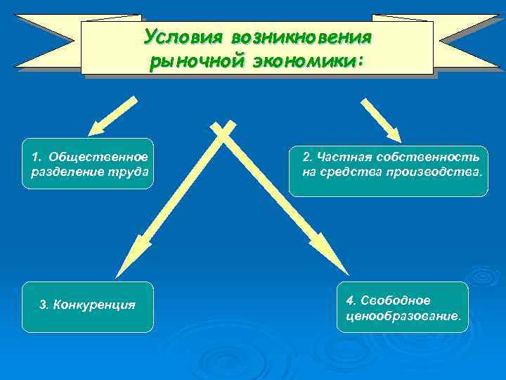 Условия возникновения рыночной экономики: 1. Общественное разделение труда 3. Конкуренция 2. Частная собственность на