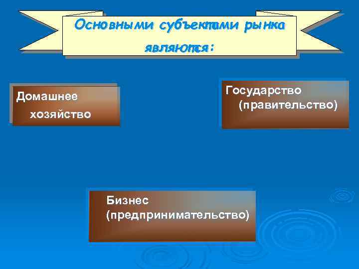 Основными субъектами рынка являются: Домашнее хозяйство Государство (правительство) Бизнес (предпринимательство) 