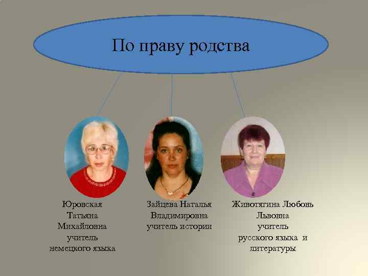 По праву родства Юровская Татьяна Михайловна учитель немецкого языка Зайцева Наталья Владимировна учитель истории